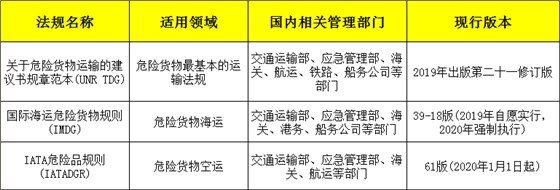 國際上主要的危險貨物運輸法規(guī) 國際上主要的危險貨物運輸法規(guī)