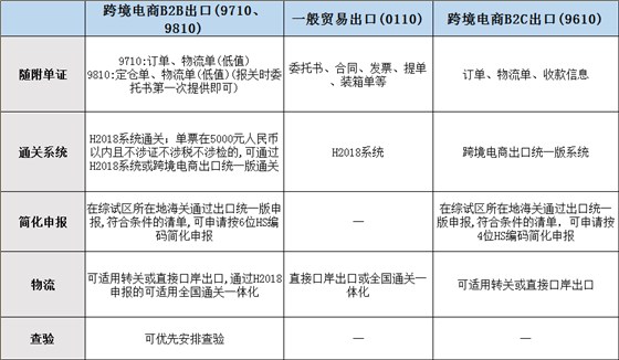 跨境電商B2B出口與一般貿(mào)易出口、跨境電商零售出口區(qū)別