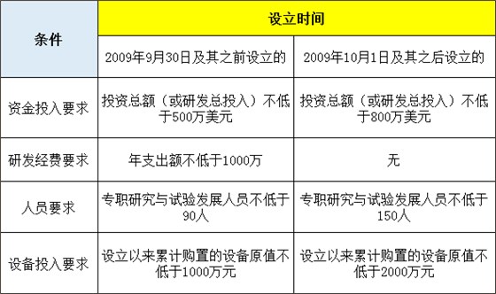 外資研發(fā)中心享受進口稅收優(yōu)惠政策資格條件 外資研發(fā)中心享受進口稅收優(yōu)惠政策資格條件