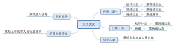 動態(tài)、數(shù)據(jù)項名稱變化