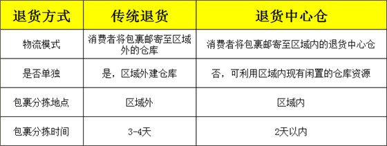 退貨中心倉(cāng)模式與傳統(tǒng)模式對(duì)比 退貨中心倉(cāng)模式與傳統(tǒng)模式對(duì)比