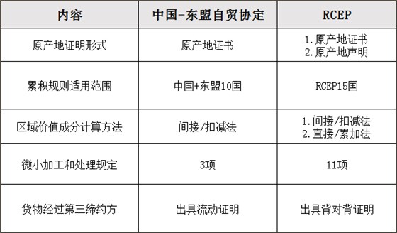 RCEP與中國東盟自貿(mào)協(xié)定原產(chǎn)地規(guī)則主要不同點(diǎn) RCEP與中國東盟自貿(mào)協(xié)定原產(chǎn)地規(guī)則主要不同點(diǎn)