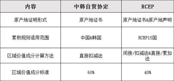 RCEP與中韓自貿(mào)協(xié)定原產(chǎn)地規(guī)則的主要不同點(diǎn) RCEP與中韓自貿(mào)協(xié)定原產(chǎn)地規(guī)則的主要不同點(diǎn)