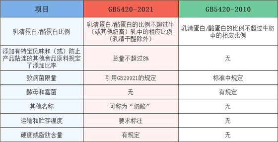 GB5420-2021與GB5420-2010變化對照表 GB5420-2021與GB5420-2010變化對照表