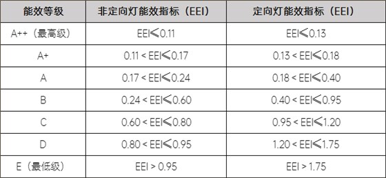 表1 :(EU)8742012能效標(biāo)簽等級(jí) 表1 :(EU)8742012能效標(biāo)簽等級(jí)