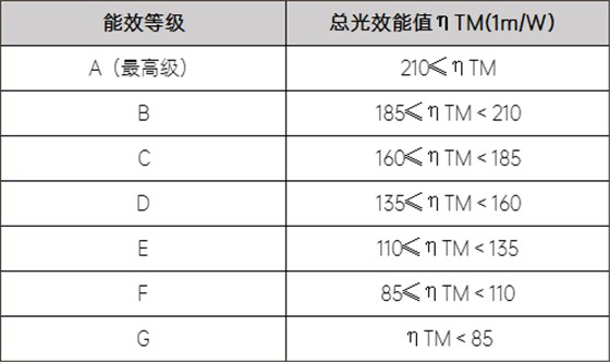 表2:(EU) 20192015能效標(biāo)簽等級(jí) 表2:(EU) 20192015能效標(biāo)簽等級(jí)
