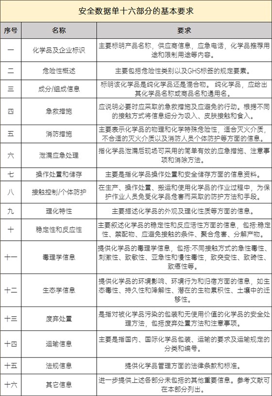 安全數(shù)據(jù)單十六部分的基本要求 安全數(shù)據(jù)單十六部分的基本要求