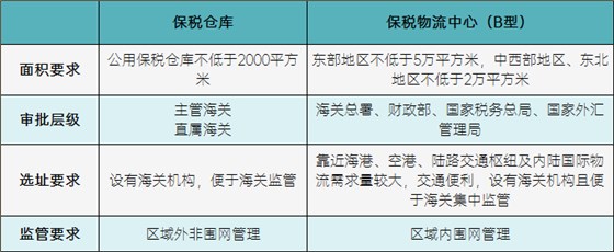 保稅倉(cāng)庫(kù)同保稅物流中心(B型)區(qū)別 保稅倉(cāng)庫(kù)同保稅物流中心(B型)區(qū)別