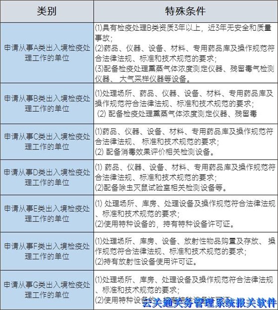從事出入境檢疫處理業(yè)務(wù)的單位申請條件