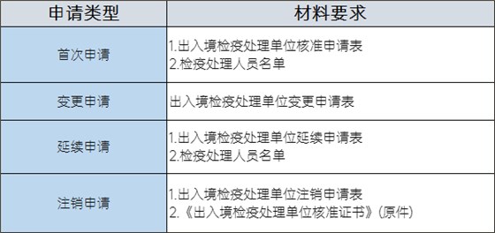 從事出入境檢疫處理業(yè)務(wù)的單位申請材料