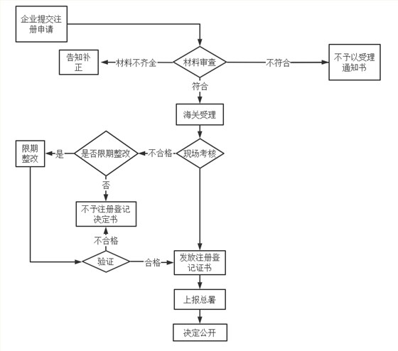 辦理流程圖 辦理流程圖