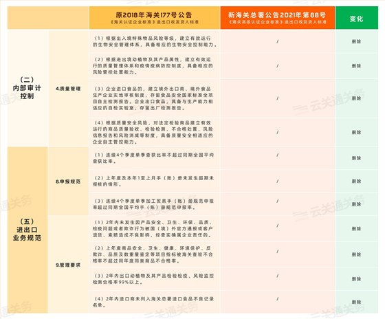 由舊標(biāo)準(zhǔn)的10大項14小項減少為8大項11小項 由舊標(biāo)準(zhǔn)的10大項14小項減少為8大項11小項