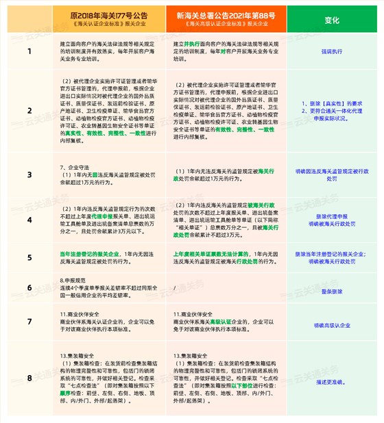 報關企業(yè)海關高級認證標準變化