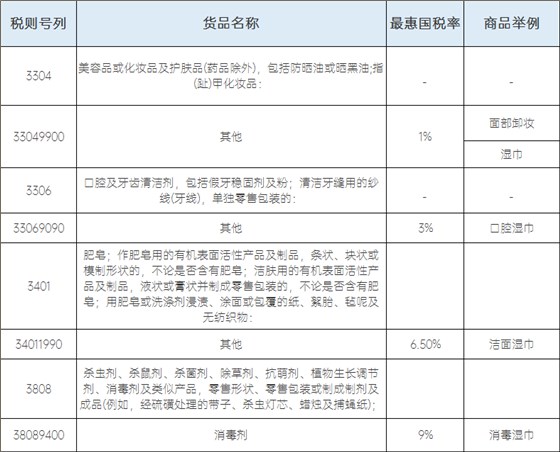相關稅則號列及進口稅率 相關稅則號列及進口稅率