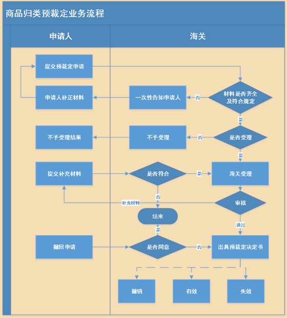 商品歸類預(yù)裁定業(yè)務(wù)流程