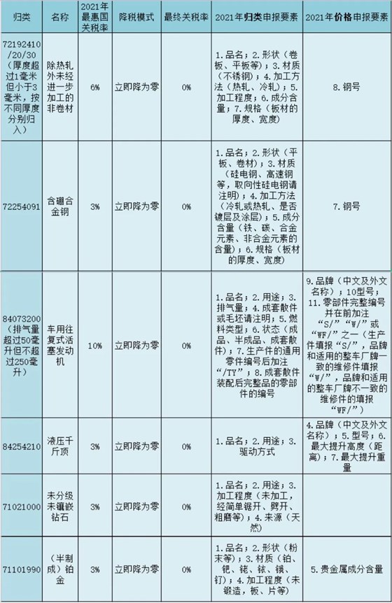 熱軋鋼板、不銹鋼錠和半成品的關(guān)稅