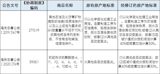 2019年貨物貿易協(xié)議實施以來的原產地標準修訂匯總 2019年貨物貿易協(xié)議實施以來的原產地標準修訂匯總