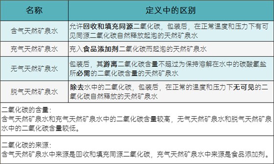 礦泉水的分類及區(qū)別 礦泉水的分類及區(qū)別
