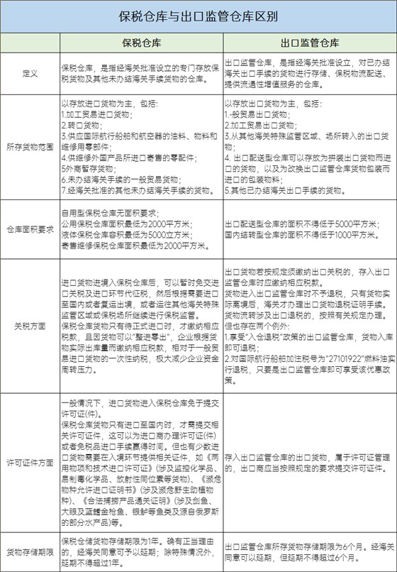 保稅倉(cāng)庫(kù)與出口監(jiān)管倉(cāng)庫(kù)區(qū)別 保稅倉(cāng)庫(kù)與出口監(jiān)管倉(cāng)庫(kù)區(qū)別