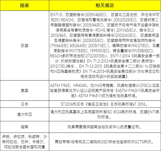 國外玩具安全標準 國外玩具安全標準