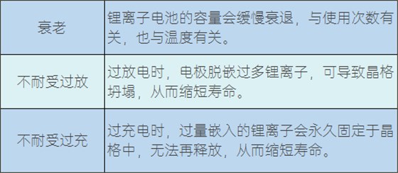 鋰離子電池的缺點(diǎn) 鋰離子電池的缺點(diǎn)