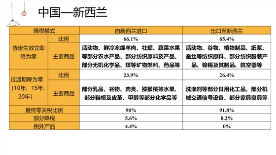 中國-新西蘭 中國-新西蘭