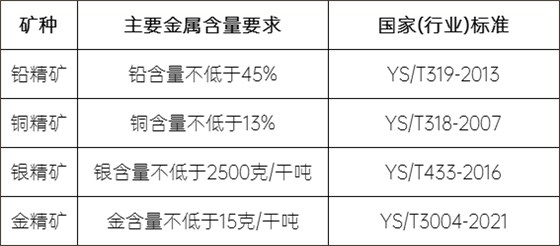 國家(行業(yè))標準中關(guān)于精礦的主要金屬含量要求 國家(行業(yè))標準中關(guān)于精礦的主要金屬含量要求