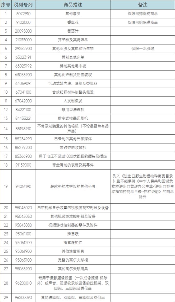 新增29項商品 新增29項商品