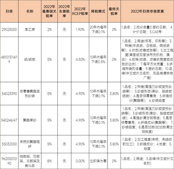RCEP減讓超出《中國-東盟自由貿(mào)易協(xié)定》的部分商品 RCEP減讓超出《中國-東盟自由貿(mào)易協(xié)定》的部分商品