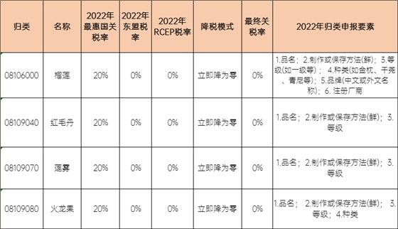 RCEP減讓與《中國-東盟自由貿(mào)易協(xié)定》同一水平的部分商品