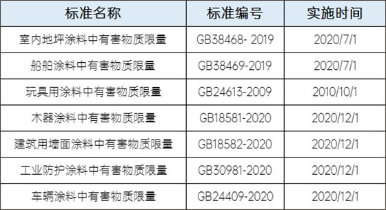 涂料相關(guān)國家標(biāo)準(zhǔn) 涂料相關(guān)國家標(biāo)準(zhǔn)