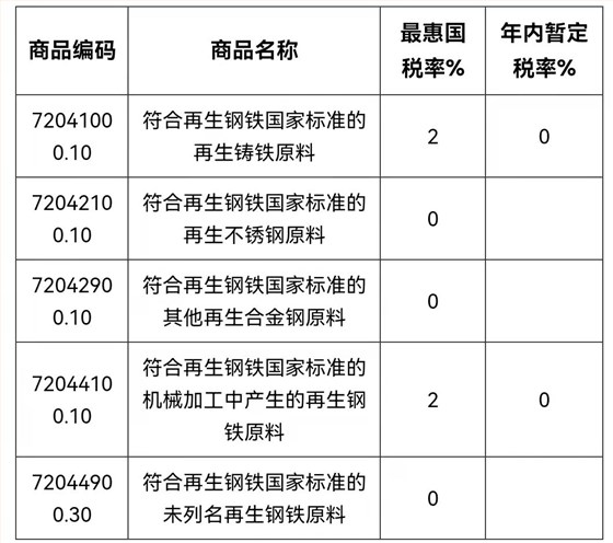 2022年再生鋼鐵原料商品編碼和關稅稅率 2022年再生鋼鐵原料商品編碼和關稅稅率
