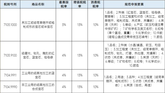剛玉寶石類商品申報要求 剛玉寶石類商品申報要求