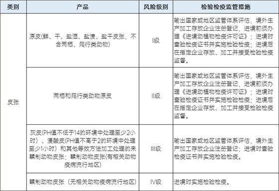 皮張不同風險級別的檢驗檢疫監(jiān)管措施 皮張不同風險級別的檢驗檢疫監(jiān)管措施