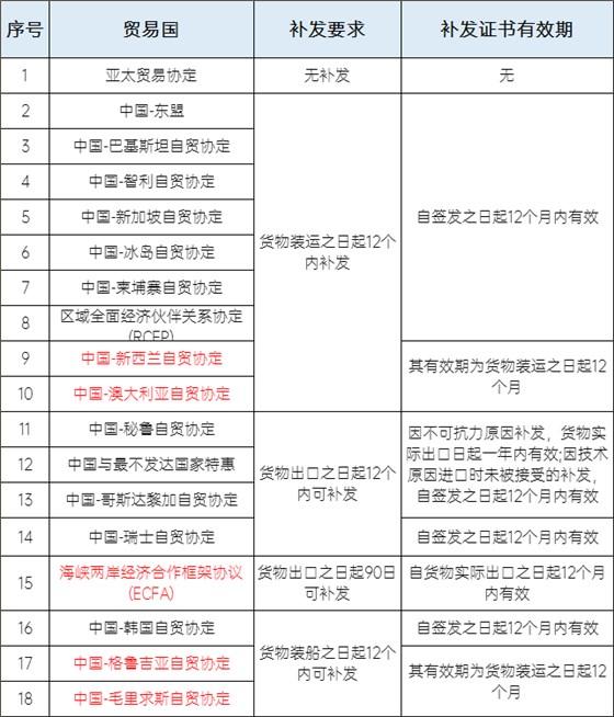 原產(chǎn)地證書補(bǔ)發(fā)要求及有效期