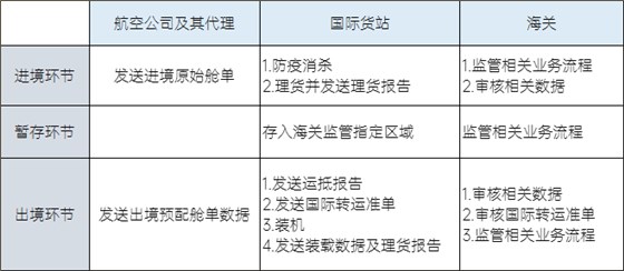 國(guó)際空空轉(zhuǎn)運(yùn)的業(yè)務(wù)流程 國(guó)際空空轉(zhuǎn)運(yùn)的業(yè)務(wù)流程