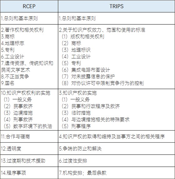 RCEP與TRIPS章節(jié)對比 RCEP與TRIPS章節(jié)對比