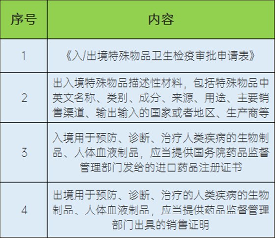 部分申請出入境特殊物品衛(wèi)生檢疫審批需提供的材料 部分申請出入境特殊物品衛(wèi)生檢疫審批需提供的材料