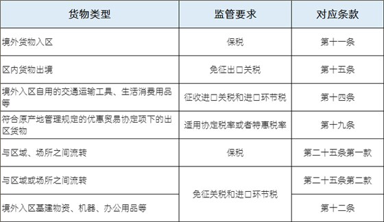 進(jìn)出綜合保稅區(qū)的貨物可享受的稅收優(yōu)惠政策
