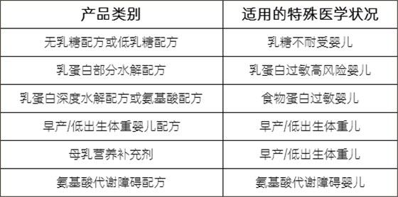 特殊醫(yī)學(xué)用途嬰兒配方食品種類 特殊醫(yī)學(xué)用途嬰兒配方食品種類