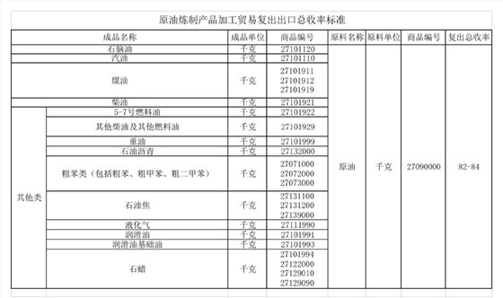 原油煉制產(chǎn)品加工貿(mào)易單耗(復出口收率)標準 原油煉制產(chǎn)品加工貿(mào)易單耗(復出口收率)標準