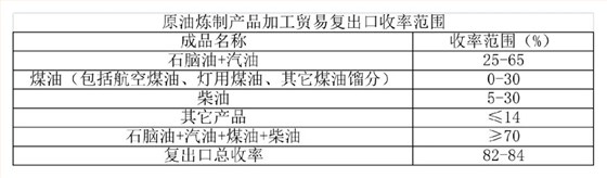 原油煉制產(chǎn)品加工貿(mào)易復出口收率范圍 原油煉制產(chǎn)品加工貿(mào)易復出口收率范圍
