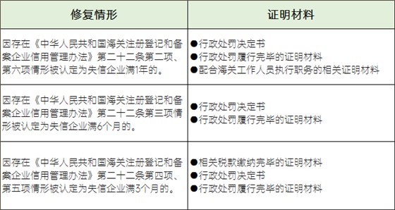 修復(fù)情形及對(duì)應(yīng)所需證明材料