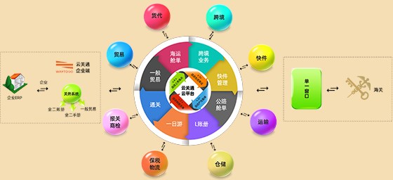 手機-云關通示意圖