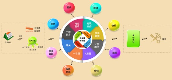 云關通智能通關平臺流程圖 云關通智能通關平臺流程圖