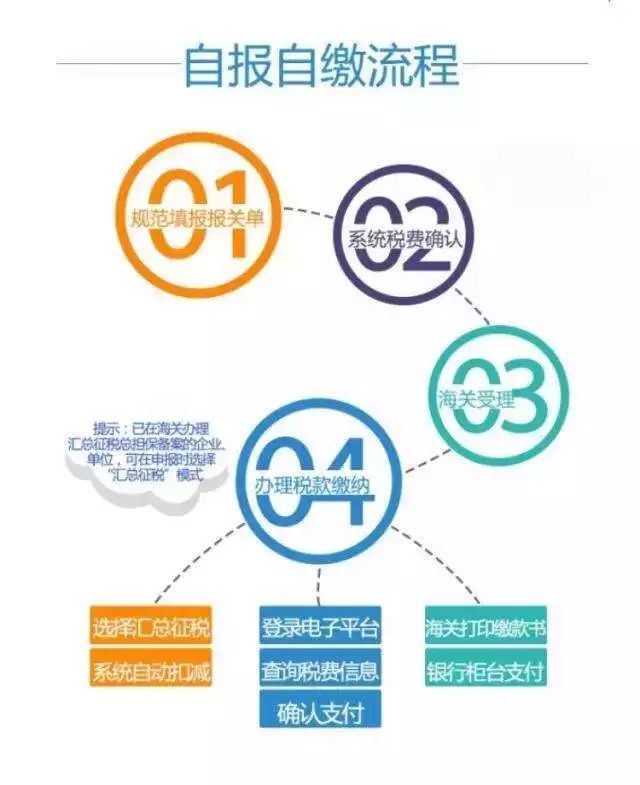 云關(guān)通平臺提醒：取消稅單打印加自報(bào)自繳，通關(guān)更便利
