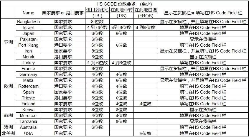 云關(guān)通特別提醒HS CODE和貨物申報(bào)新規(guī)