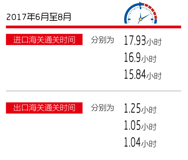 2017年前八月海關(guān)成效顯著：AEO認(rèn)證、單一窗口等。簡(jiǎn)化了通關(guān)流程，大幅提示通關(guān)效率_云關(guān)通平臺(tái)匯編