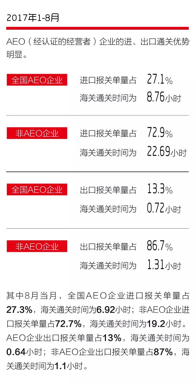 2017年前八月海關(guān)成效顯著：AEO認(rèn)證、單一窗口等。簡(jiǎn)化了通關(guān)流程，大幅提示通關(guān)效率_云關(guān)通平臺(tái)匯編