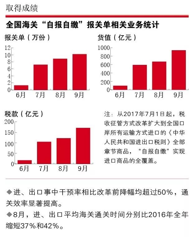 云關(guān)通平臺(tái)帶你從簡(jiǎn)減、智能視覺看懂海關(guān)改革成效
